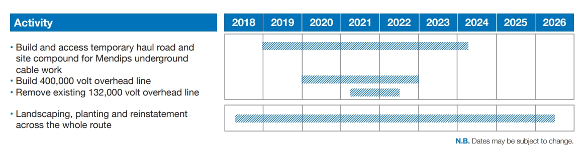 hinkley-pylons-timescales